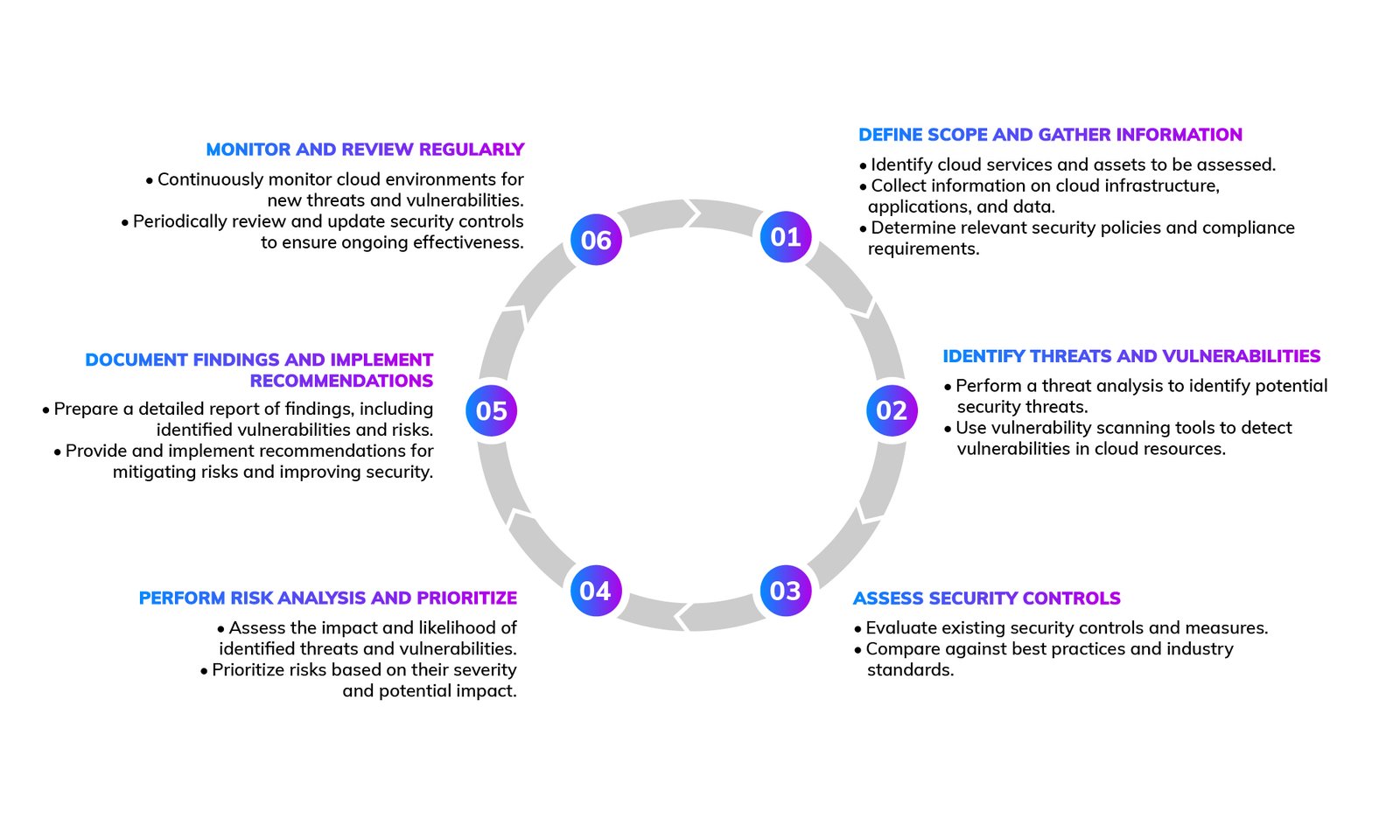 Process of cloud security assessment